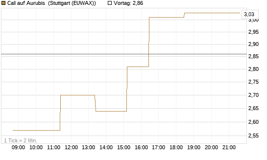 Call auf Aurubis [J.P. Morgan Structured Products B.V.] Chart