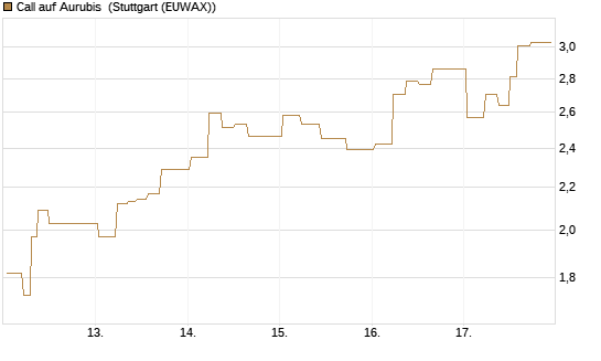 Call auf Aurubis [J.P. Morgan Structured Products B.V.] Chart