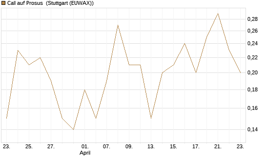 Call auf Prosus [J.P. Morgan Structured Products B.V.] Chart