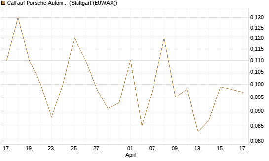Call auf Porsche Automobil Holding SE Vz [J.P. Morgan Structured Products B.V.] Chart