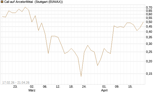 Call auf ArcelorMittal [J.P. Morgan Structured Products B.V.] Chart