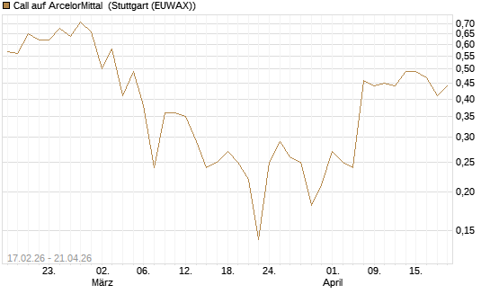Call auf ArcelorMittal [J.P. Morgan Structured Products B.V.] Chart