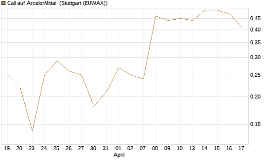 Call auf ArcelorMittal [J.P. Morgan Structured Products B.V.] Chart