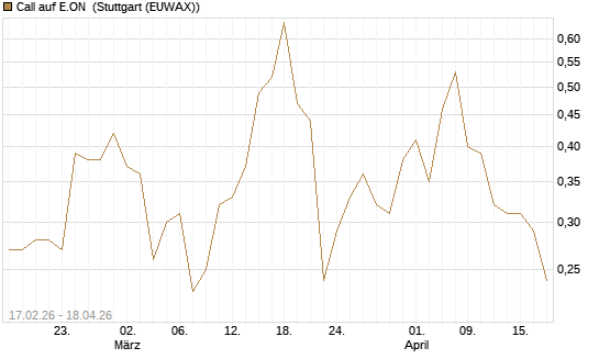 Call auf E.ON [J.P. Morgan Structured Products B.V.] Chart