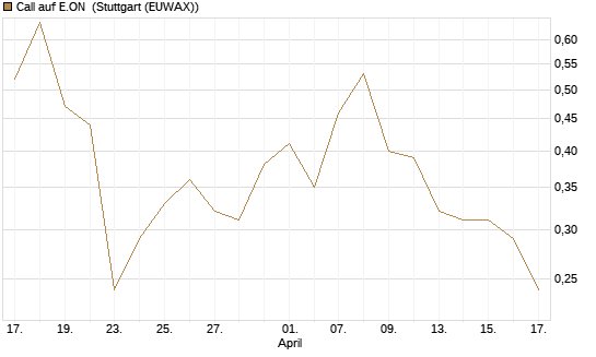 Call auf E.ON [J.P. Morgan Structured Products B.V.] Chart