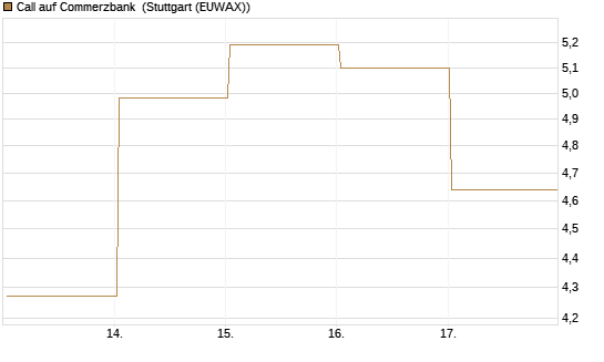Call auf Commerzbank [J.P. Morgan Structured Products B.V.] Chart