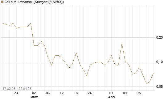 Call auf Lufthansa [J.P. Morgan Structured Products B.V.] Chart