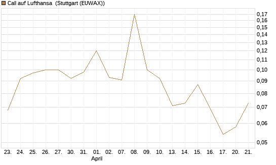 Call auf Lufthansa [J.P. Morgan Structured Products B.V.] Chart
