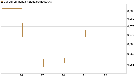 Call auf Lufthansa [J.P. Morgan Structured Products B.V.] Chart