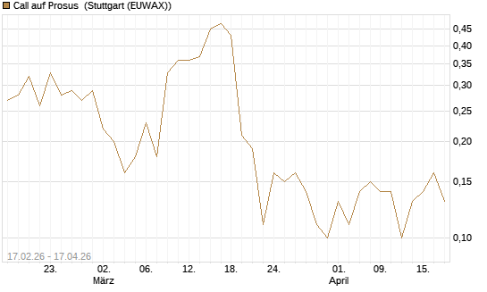 Call auf Prosus [J.P. Morgan Structured Products B.V.] Chart