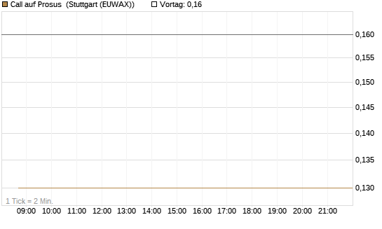 Call auf Prosus [J.P. Morgan Structured Products B.V.] Chart