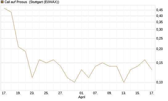 Call auf Prosus [J.P. Morgan Structured Products B.V.] Chart