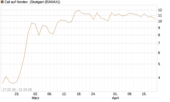 Call auf Nordex [J.P. Morgan Structured Products B.V.] Chart