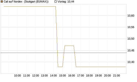 Call auf Nordex [J.P. Morgan Structured Products B.V.] Chart