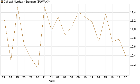Call auf Nordex [J.P. Morgan Structured Products B.V.] Chart