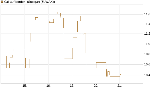 Call auf Nordex [J.P. Morgan Structured Products B.V.] Chart