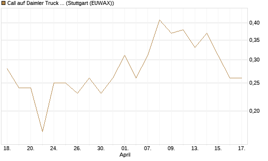 Call auf Daimler Truck Holding [J.P. Morgan Structured Products B.V.] Chart