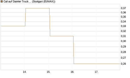 Call auf Daimler Truck Holding [J.P. Morgan Structured Products B.V.] Chart