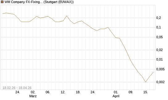 WM Company FX-Fixing Optionsschein auf EUR/JPY [Goldman Sachs Bank Europe SE] Chart
