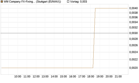 WM Company FX-Fixing Optionsschein auf EUR/JPY [Goldman Sachs Bank Europe SE] Chart