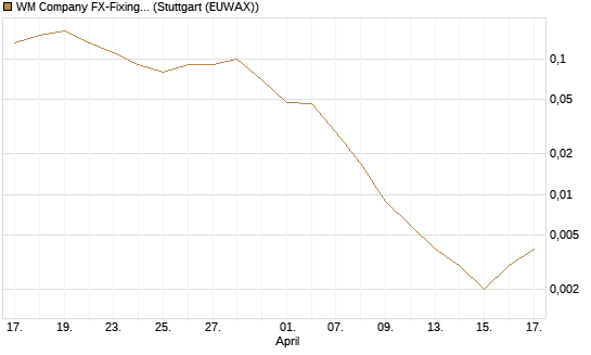 WM Company FX-Fixing Optionsschein auf EUR/JPY [Goldman Sachs Bank Europe SE] Chart