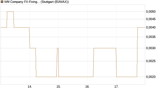 WM Company FX-Fixing Optionsschein auf EUR/JPY [Goldman Sachs Bank Europe SE] Chart