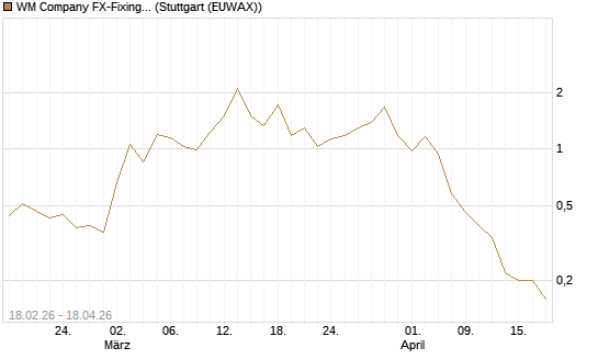 WM Company FX-Fixing Optionsschein auf EUR/USD [Goldman Sachs Bank Europe SE] Chart