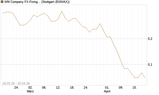 WM Company FX-Fixing Optionsschein auf EUR/JPY [Goldman Sachs Bank Europe SE] Chart