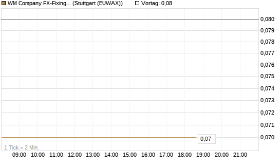 WM Company FX-Fixing Optionsschein auf EUR/JPY [Goldman Sachs Bank Europe SE] Chart