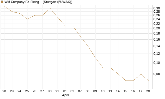 WM Company FX-Fixing Optionsschein auf EUR/JPY [Goldman Sachs Bank Europe SE] Chart