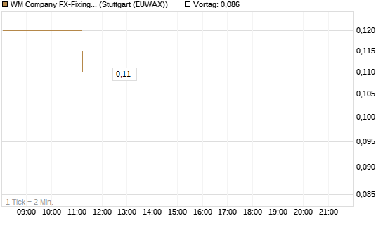 WM Company FX-Fixing Optionsschein auf EUR/USD [Goldman Sachs Bank Europe SE] Chart