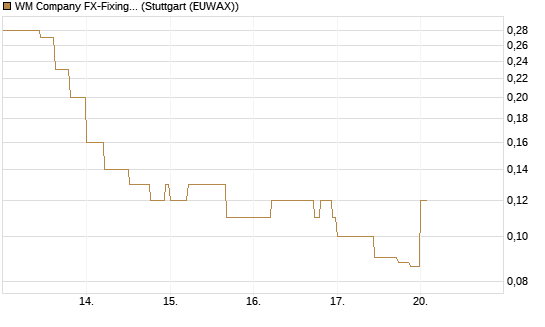 WM Company FX-Fixing Optionsschein auf EUR/USD [Goldman Sachs Bank Europe SE] Chart