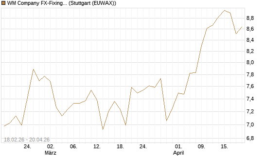 WM Company FX-Fixing Optionsschein auf EUR/JPY [Goldman Sachs Bank Europe SE] Chart