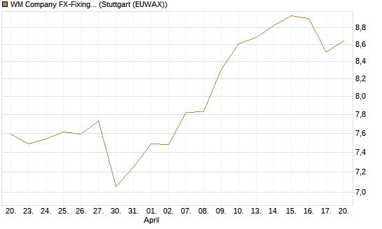 WM Company FX-Fixing Optionsschein auf EUR/JPY [Goldman Sachs Bank Europe SE] Chart