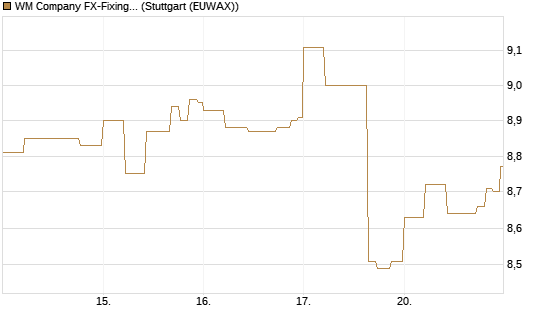 WM Company FX-Fixing Optionsschein auf EUR/JPY [Goldman Sachs Bank Europe SE] Chart