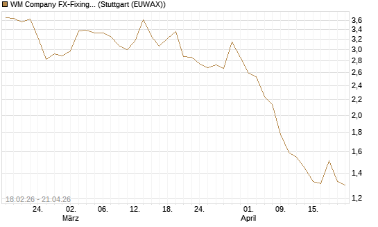 WM Company FX-Fixing Optionsschein auf EUR/JPY [Goldman Sachs Bank Europe SE] Chart