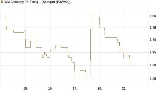 WM Company FX-Fixing Optionsschein auf EUR/JPY [Goldman Sachs Bank Europe SE] Chart