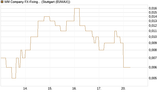 WM Company FX-Fixing Optionsschein auf EUR/USD [Goldman Sachs Bank Europe SE] Chart
