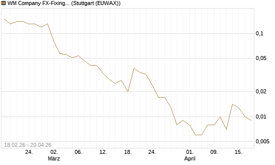 WM Company FX-Fixing Optionsschein auf EUR/USD [Goldman Sachs Bank Europe SE] Chart