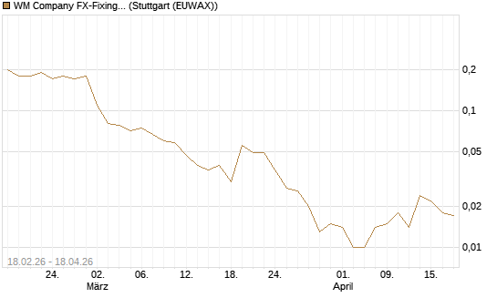 WM Company FX-Fixing Optionsschein auf EUR/USD [Goldman Sachs Bank Europe SE] Chart