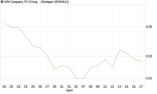 WM Company FX-Fixing Optionsschein auf EUR/USD [Goldman Sachs Bank Europe SE] Chart