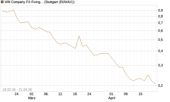 WM Company FX-Fixing Optionsschein auf USD/JPY [Goldman Sachs Bank Europe SE] Chart