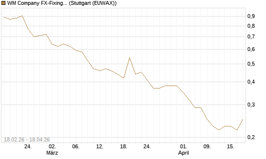 WM Company FX-Fixing Optionsschein auf USD/JPY [Goldman Sachs Bank Europe SE] Chart
