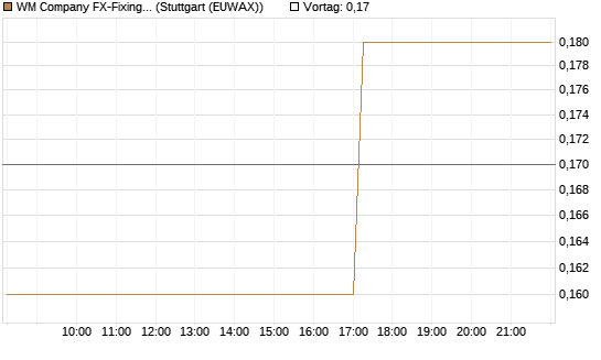 WM Company FX-Fixing Optionsschein auf EUR/JPY [Goldman Sachs Bank Europe SE] Chart