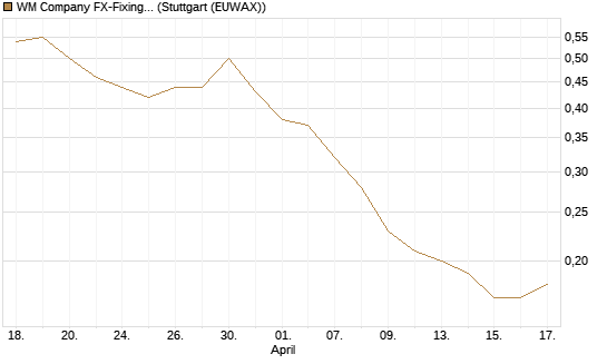 WM Company FX-Fixing Optionsschein auf EUR/JPY [Goldman Sachs Bank Europe SE] Chart