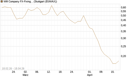 WM Company FX-Fixing Optionsschein auf EUR/JPY [Goldman Sachs Bank Europe SE] Chart