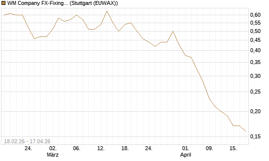 WM Company FX-Fixing Optionsschein auf EUR/JPY [Goldman Sachs Bank Europe SE] Chart