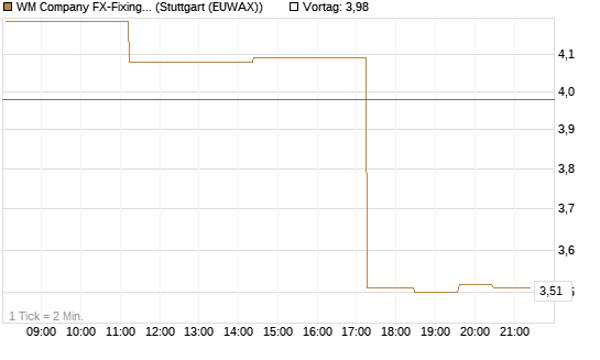 WM Company FX-Fixing Optionsschein auf EUR/JPY [Goldman Sachs Bank Europe SE] Chart