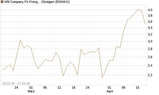 WM Company FX-Fixing Optionsschein auf EUR/JPY [Goldman Sachs Bank Europe SE] Chart