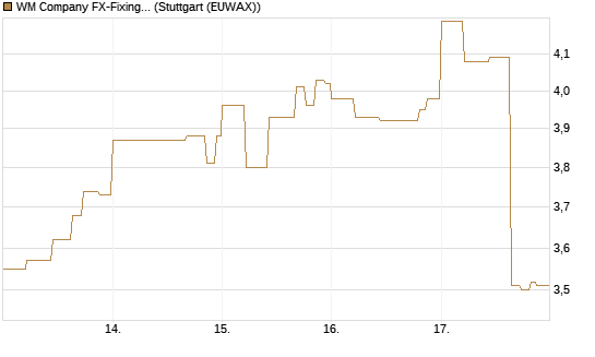 WM Company FX-Fixing Optionsschein auf EUR/JPY [Goldman Sachs Bank Europe SE] Chart